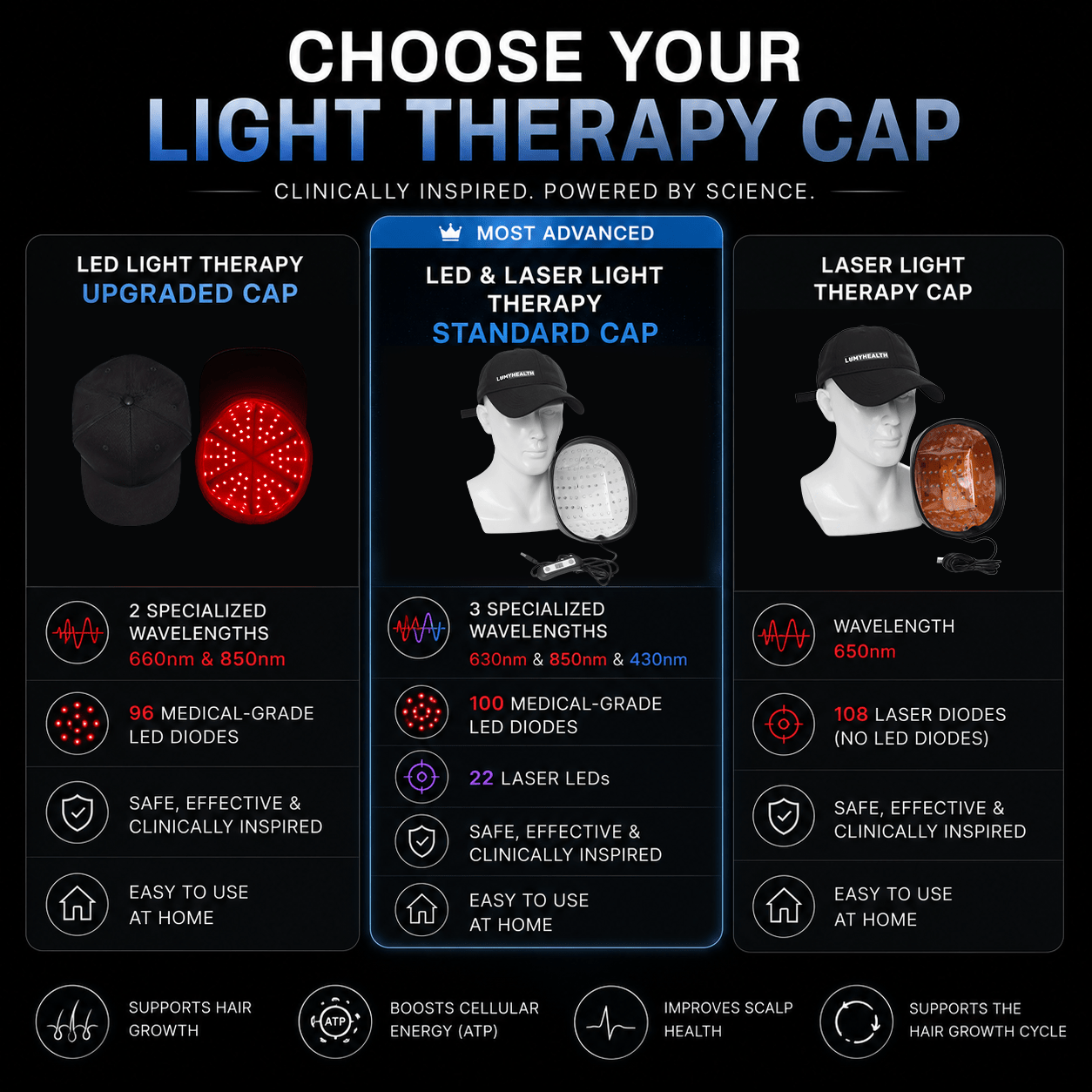 Lumyhealth LED Therapy Cap - LUMYHEALTH